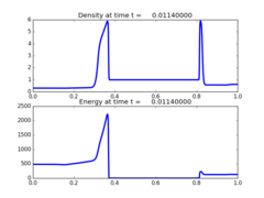 ../../_images/pyclaw_examples_euler_1d__plots_frame0003fig0.png