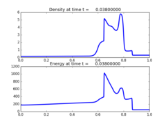 ../../_images/pyclaw_examples_euler_1d__plots_frame0010fig0.png