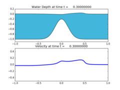 ../../_images/pyclaw_examples_shallow_1d__plots_frame0003fig0.png