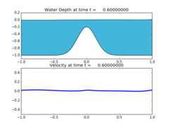 ../../_images/pyclaw_examples_shallow_1d__plots_frame0006fig0.png