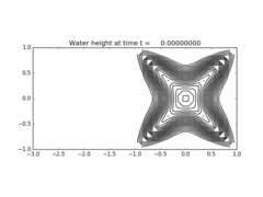../../_images/pyclaw_examples_shallow_sphere__plots_frame0000fig0.png