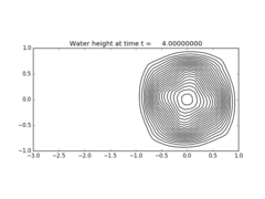 ../../_images/pyclaw_examples_shallow_sphere__plots_frame0004fig0.png
