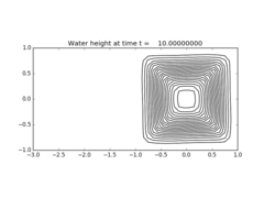 ../../_images/pyclaw_examples_shallow_sphere__plots_frame0010fig0.png