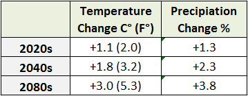 Table of projected changes in temp. and precipiation.