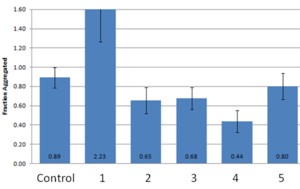 Results from an aggregation inhibition assay testing 5 α-sheet designs α-sheet designs