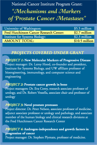 National Cancer Institute Program Project Grant: "Mechanisms and Markers of Prostate Cancer Metastases"

Amount Total: $10.5 million
- University of Washington: $5.5 million
- Fred Hutchinson Cancer Research Center: $2.7 million
- Institute for Systems Biology: $2.3 million

Projects covered under grant:
Project 1: New Molecular Markers of Progressive Disease
Project manager: Dr. Leroy Hood, co-founder and president, Institute for Systems Biology, and UW affiliate professor of bioengineering, immunology, and computer science and engineering

Project 2: Prostate cancer growth in bone
Project managers: Dr. Eva Corey, research associate professor of urology, and Dr. Robert Vessella, associate chair and professor of urology

Project 3: Novel prostate proteases
Project director: Dr. Peter Nelson, associate professor of medicine, adjunct associate professor or urology and pathology, and associate member of the human biology and clinical research divisions at the Fred Hutchinson Cancer Research Center

Project 4: Androgen-independence and growth factors in progression of
cancer
Project manager: Dr. Stephen Plymate, professor of medicine.

Development Note
Since the inception of the Prostate Cancer Research Institute, contributors have given generously to the fund, and this year is no exception. Thomas E. and Gun Denhart made a significant commitment to the Prostate Cancer Research Institute.  Their gift supports Dr. Celestia Higano's clinical research on treating recurrent and metastatic prostate cancer. Higano is an associate professor of medicine and of urology.


National Cancer Institute Program Project Grant: "Mechanisms and Markers of Prostate Cancer Metastases"

Amount Total: $10.5 million
- University of Washington: $5.5 million
- Fred Hutchinson Cancer Research Center: $2.7 million
- Institute for Systems Biology: $2.3 million

Projects covered under grant:
Project 1: New Molecular Markers of Progressive Disease
Project manager: Dr. Leroy Hood, co-founder and president, Institute for Systems Biology, and UW affiliate professor of bioengineering, immunology, and computer science and engineering

Project 2: Prostate cancer growth in bone
Project managers: Dr. Eva Corey, research associate professor of urology, and Dr. Robert Vessella, associate chair and professor of urology

Project 3: Novel prostate proteases
Project director: Dr. Peter Nelson, associate professor of medicine, adjunct associate professor or urology and pathology, and associate member of the human biology and clinical research divisions at the Fred Hutchinson Cancer Research Center

Project 4: Androgen-independence and growth factors in progression of
cancer
Project manager: Dr. Stephen Plymate, professor of medicine.

Development Note
Since the inception of the Prostate Cancer Research Institute, contributors have given generously to the fund, and this year is no exception. Thomas E. and Gun Denhart made a significant commitment to the Prostate Cancer Research Institute.  Their gift supports Dr. Celestia Higano's clinical research on treating recurrent and metastatic prostate cancer. Higano is an associate professor of medicine and of urology.
[Sidebar]

National Cancer Institute Program Project Grant: "Mechanisms and Markers of Prostate Cancer Metastases"

Amount Total: $10.5 million
- University of Washington: $5.5 million
- Fred Hutchinson Cancer Research Center: $2.7 million
- Institute for Systems Biology: $2.3 million

Projects covered under grant:
Project 1: New Molecular Markers of Progressive Disease
Project manager: Dr. Leroy Hood, co-founder and president, Institute for Systems Biology, and UW affiliate professor of bioengineering, immunology, and computer science and engineering

Project 2: Prostate cancer growth in bone
Project managers: Dr. Eva Corey, research associate professor of urology, and Dr. Robert Vessella, associate chair and professor of urology

Project 3: Novel prostate proteases
Project director: Dr. Peter Nelson, associate professor of medicine, adjunct associate professor or urology and pathology, and associate member of the human biology and clinical research divisions at the Fred Hutchinson Cancer Research Center

Project 4: Androgen-independence and growth factors in progression of
cancer
Project manager: Dr. Stephen Plymate, professor of medicine.

Development Note
Since the inception of the Prostate Cancer Research Institute, contributors have given generously to the fund, and this year is no exception. Thomas E. and Gun Denhart made a significant commitment to the Prostate Cancer Research Institute.  Their gift supports Dr. Celestia Higano's clinical research on treating recurrent and metastatic prostate cancer. Higano is an associate professor of medicine and of urology.
