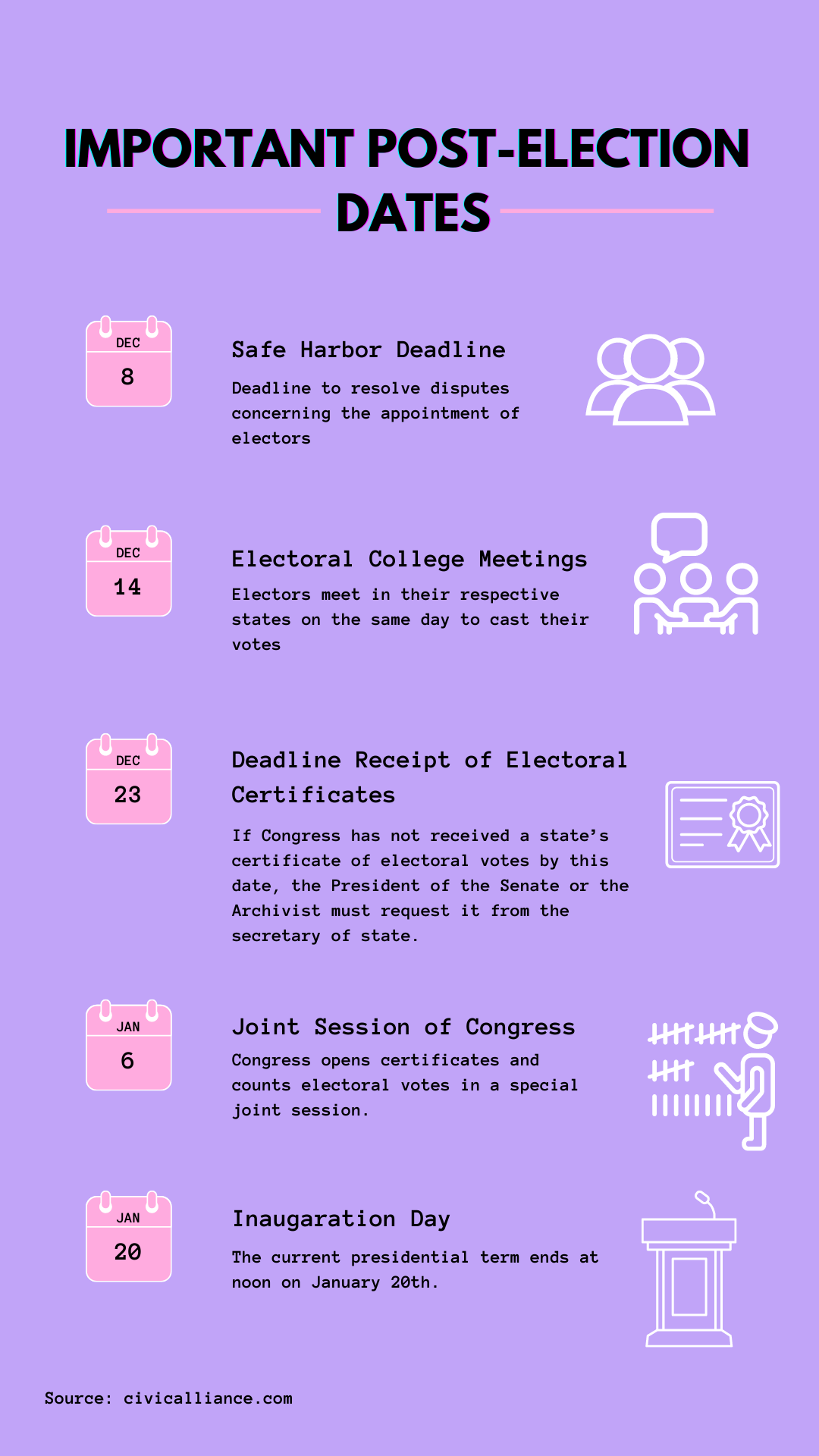 Important Post-Election Dates: December 8th is the Safe Harbor Deadline (Deadline to receive disputes concerning concerning the appointment of electors). December 14th is Electoral Meetings (Electors meet in their respective states on the same day to cast their votes). December 23rd is the Deadline Receipt of Electoral Certificates (If congress has not yet received a state's certificate of electoral votes by this date, the President of the Senate or the Archivist must request it from the secretary of state). January 6th is the Joint Session of Congress (Congress opens certificates and counts electoral votes in a special joint session). January 20th is Inauguration Day (The current presidential term ends at noon on January 20th). Source: civicalliance.com