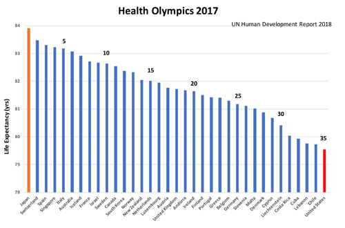 Health rankings 2017