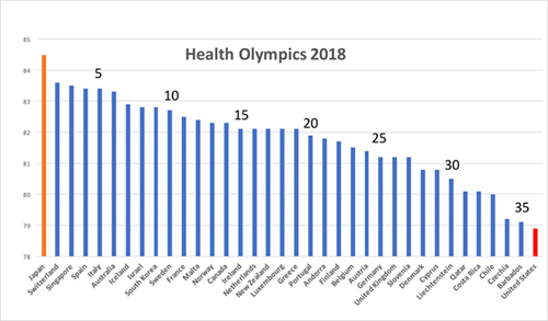 Health Olympics chart 2018
