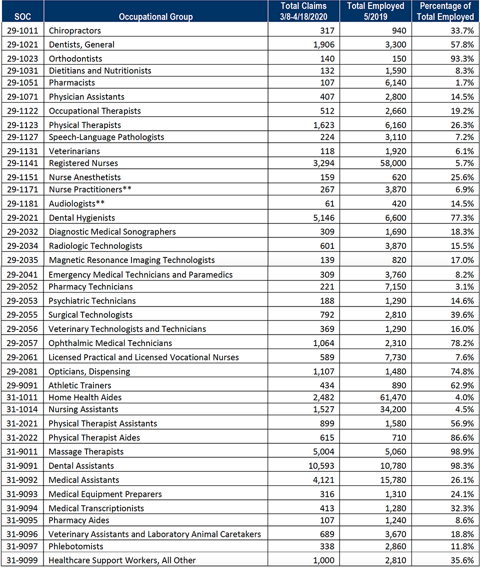 Washington State Initial Unemployment Claims Health Related