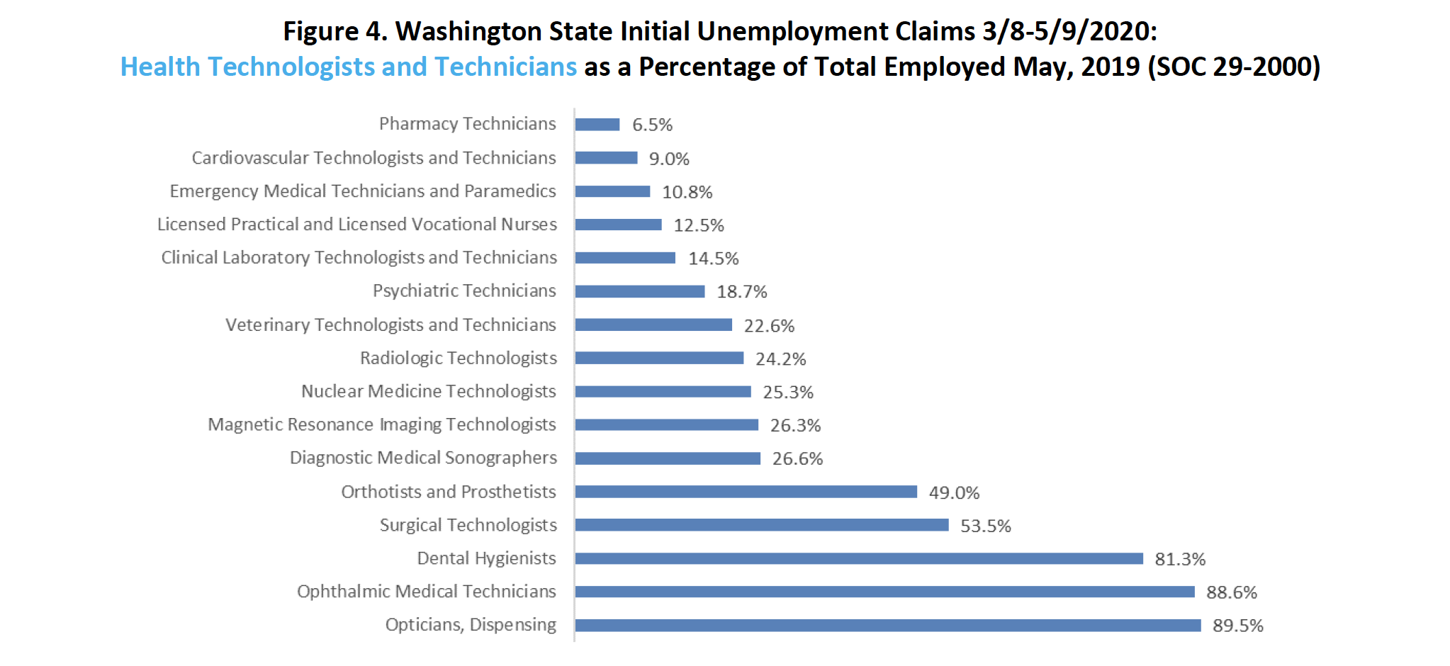 Washington State Initial Unemployment Claims for Specific Health Care