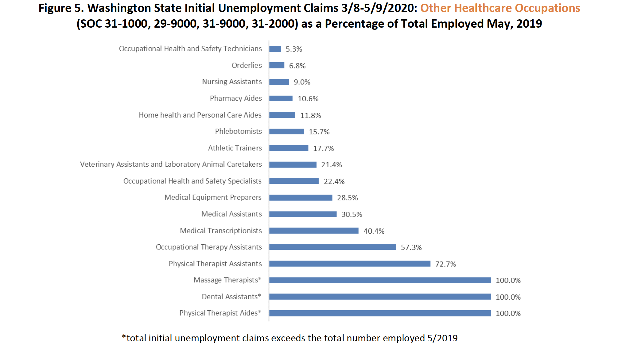 Washington State Initial Unemployment Claims for Specific Health Care