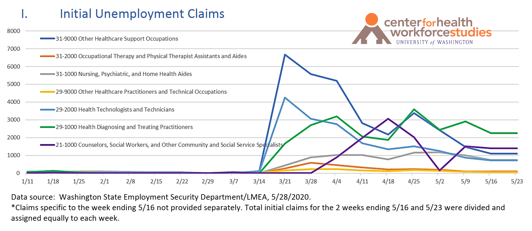 Washington State Unemployment Claims: Health Related Occupations to 5