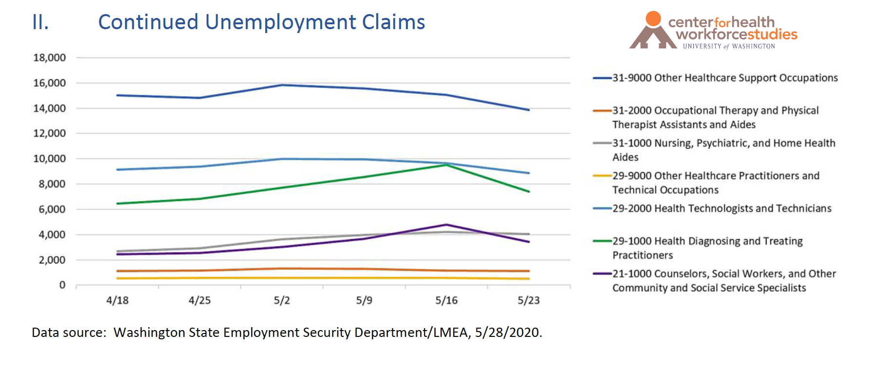 Washington State Unemployment Claims: Health Related Occupations to 5