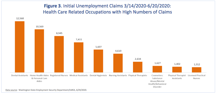 Washington State Unemployment Claims: Health Related Occupations to 6