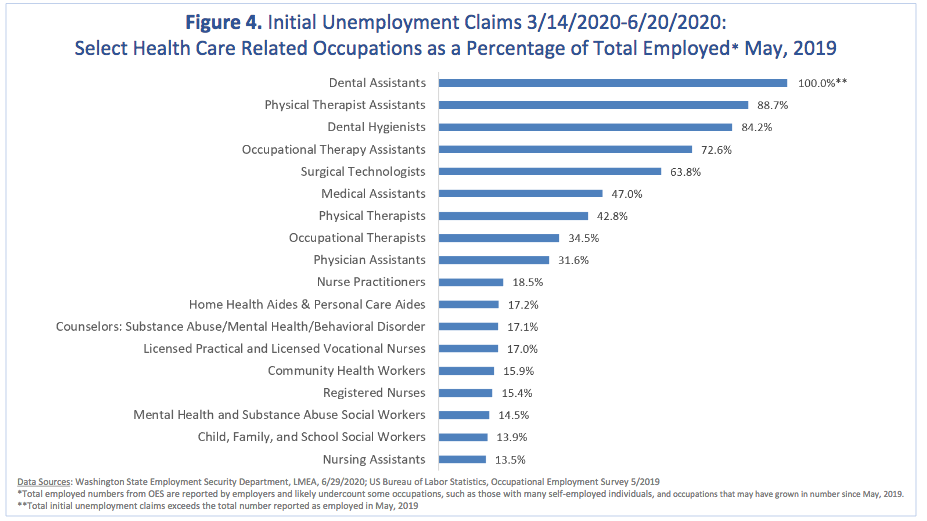 Washington State Unemployment Claims: Health Related Occupations to 6