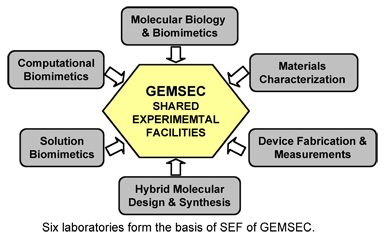 6 laboratories