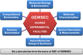 6 laboratories