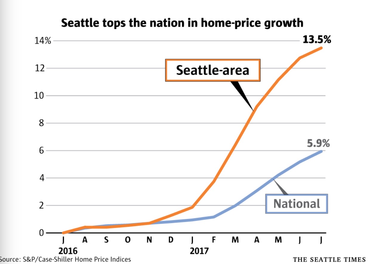 Seattle Housing Market Graph · Spatial Storytelling in Seattle