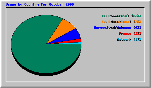 Usage by Country for October 2008