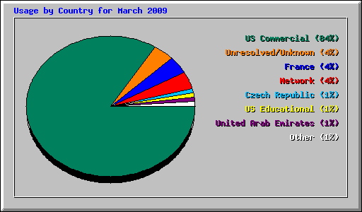 Usage by Country for March 2009