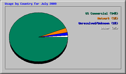 Usage by Country for July 2009