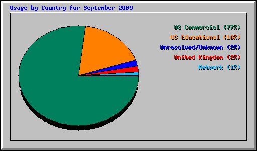 Usage by Country for September 2009