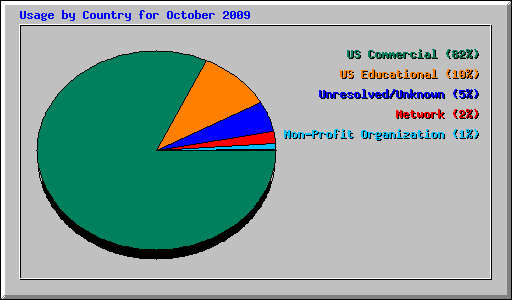 Usage by Country for October 2009