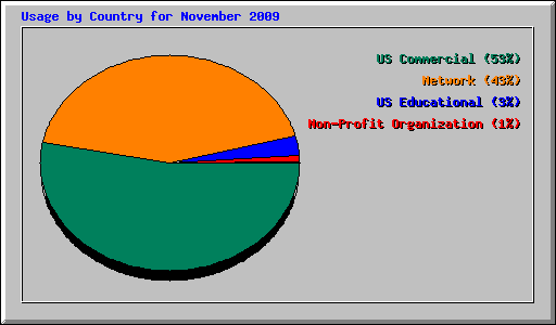 Usage by Country for November 2009