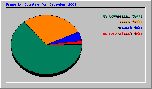 Usage by Country for December 2009