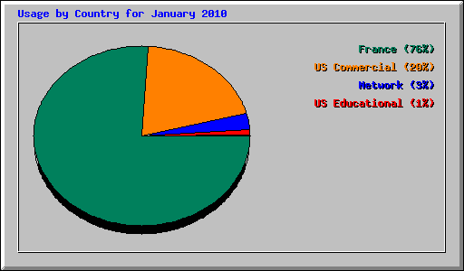 Usage by Country for January 2010