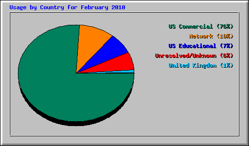 Usage by Country for February 2010