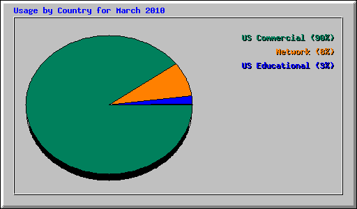 Usage by Country for March 2010