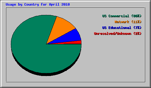 Usage by Country for April 2010