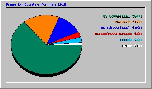 Usage by Country for May 2010