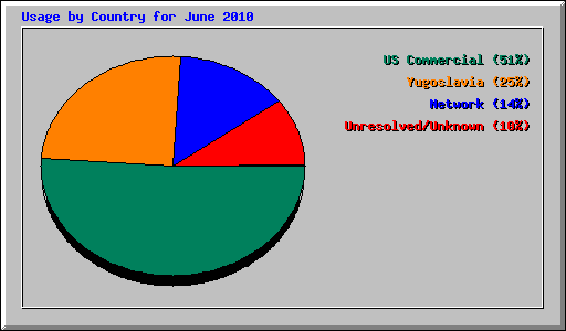 Usage by Country for June 2010