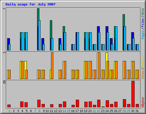 Daily usage for July 2007