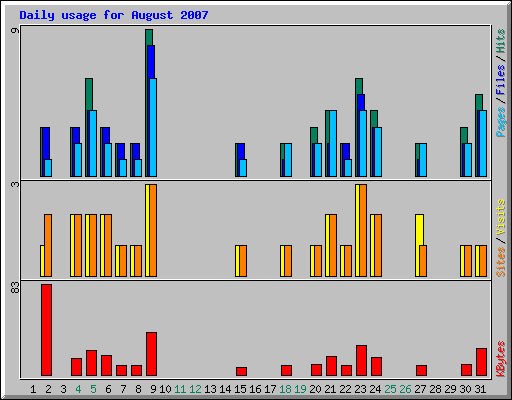 Daily usage for August 2007