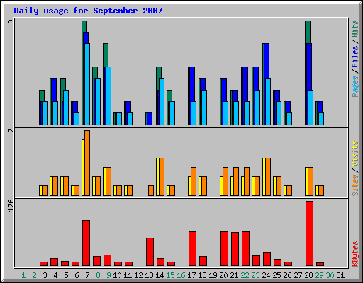 Daily usage for September 2007