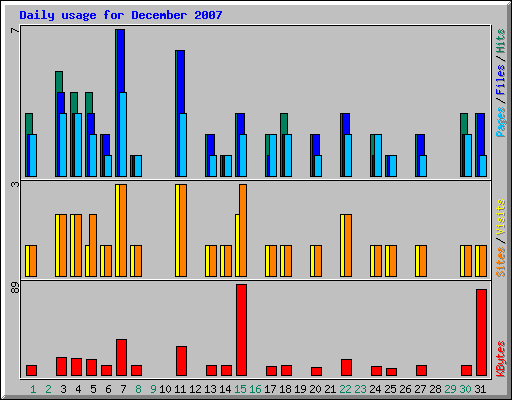 Daily usage for December 2007