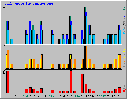 Daily usage for January 2008