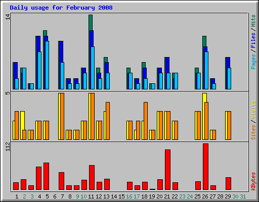 Daily usage for February 2008