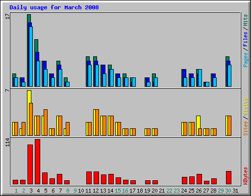 Daily usage for March 2008