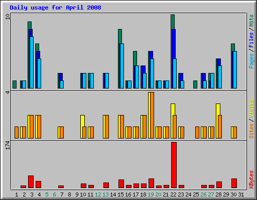 Daily usage for April 2008