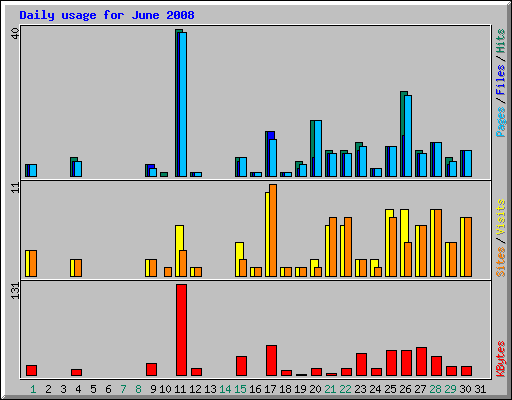 Daily usage for June 2008