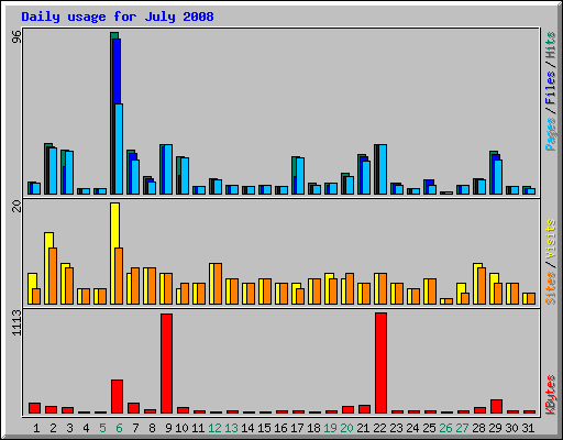 Daily usage for July 2008