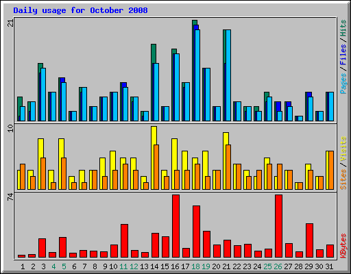 Daily usage for October 2008