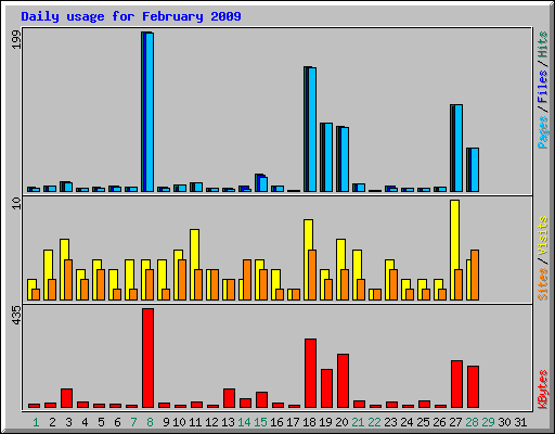 Daily usage for February 2009