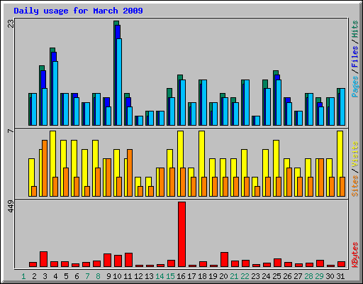 Daily usage for March 2009