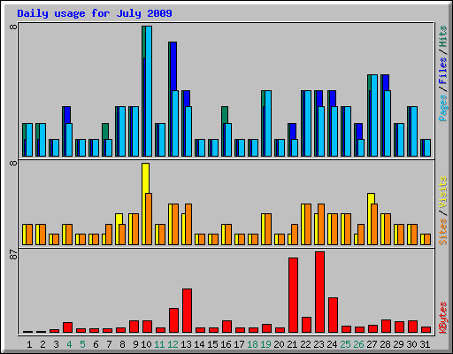 Daily usage for July 2009